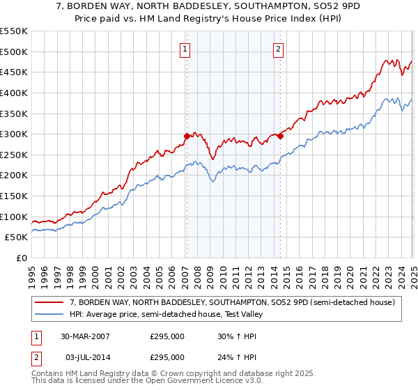 7, BORDEN WAY, NORTH BADDESLEY, SOUTHAMPTON, SO52 9PD: Price paid vs HM Land Registry's House Price Index