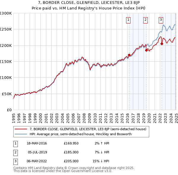 7, BORDER CLOSE, GLENFIELD, LEICESTER, LE3 8JP: Price paid vs HM Land Registry's House Price Index