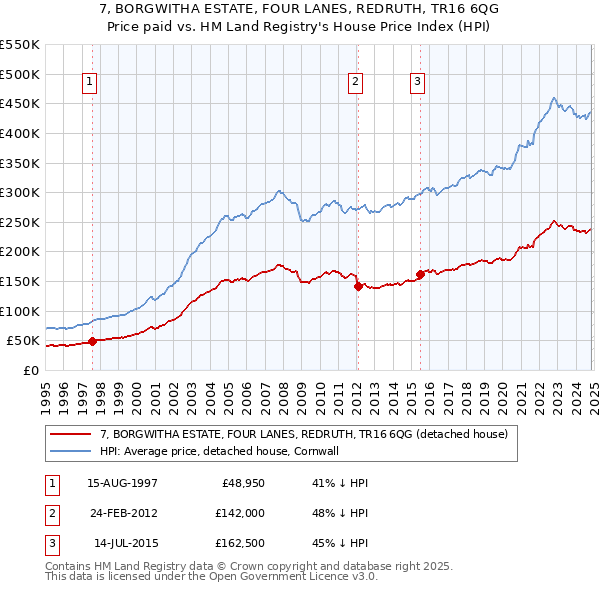 7, BORGWITHA ESTATE, FOUR LANES, REDRUTH, TR16 6QG: Price paid vs HM Land Registry's House Price Index