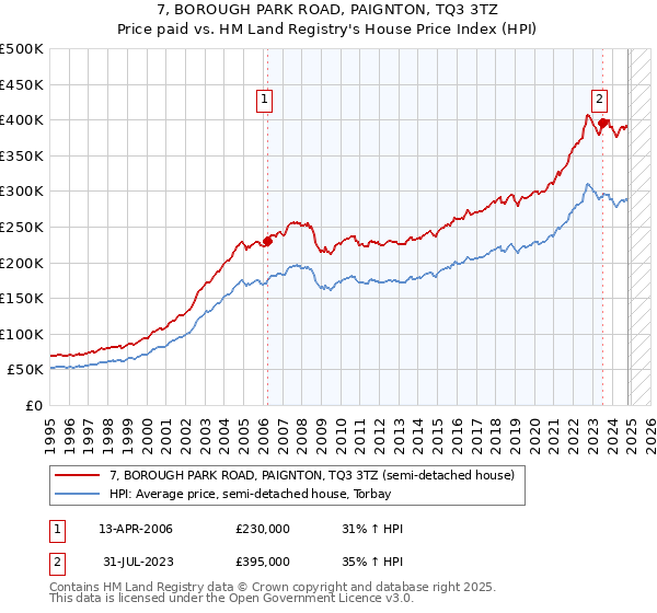 7, BOROUGH PARK ROAD, PAIGNTON, TQ3 3TZ: Price paid vs HM Land Registry's House Price Index