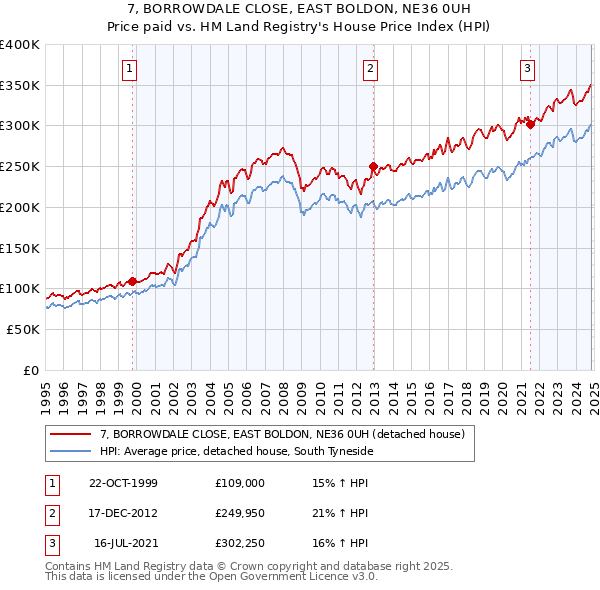 7, BORROWDALE CLOSE, EAST BOLDON, NE36 0UH: Price paid vs HM Land Registry's House Price Index