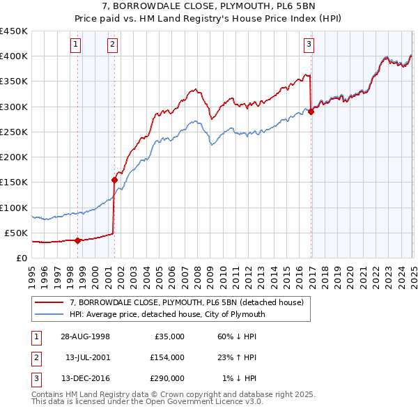 7, BORROWDALE CLOSE, PLYMOUTH, PL6 5BN: Price paid vs HM Land Registry's House Price Index