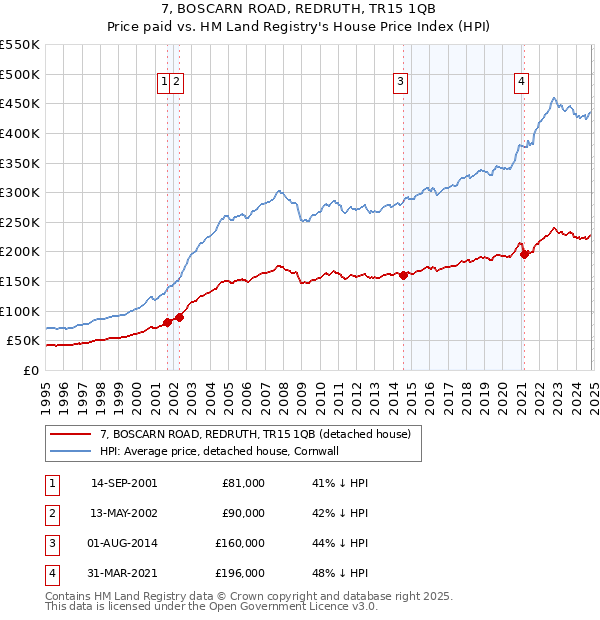 7, BOSCARN ROAD, REDRUTH, TR15 1QB: Price paid vs HM Land Registry's House Price Index