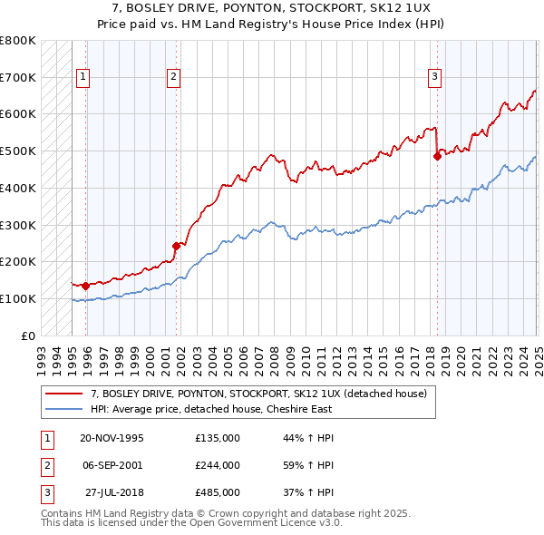 7, BOSLEY DRIVE, POYNTON, STOCKPORT, SK12 1UX: Price paid vs HM Land Registry's House Price Index