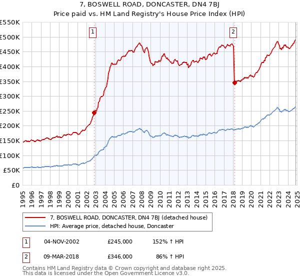 7, BOSWELL ROAD, DONCASTER, DN4 7BJ: Price paid vs HM Land Registry's House Price Index