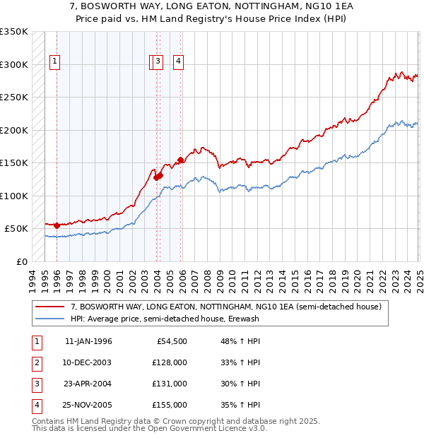 7, BOSWORTH WAY, LONG EATON, NOTTINGHAM, NG10 1EA: Price paid vs HM Land Registry's House Price Index