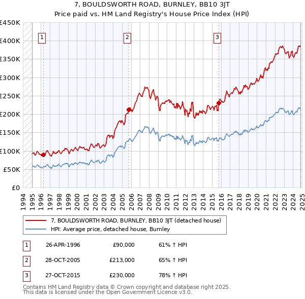 7, BOULDSWORTH ROAD, BURNLEY, BB10 3JT: Price paid vs HM Land Registry's House Price Index