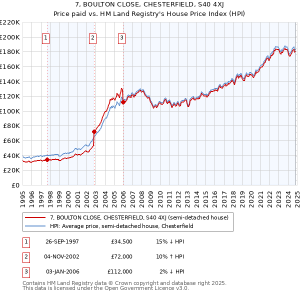 7, BOULTON CLOSE, CHESTERFIELD, S40 4XJ: Price paid vs HM Land Registry's House Price Index