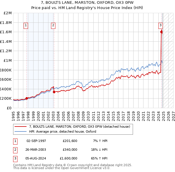 7, BOULTS LANE, MARSTON, OXFORD, OX3 0PW: Price paid vs HM Land Registry's House Price Index