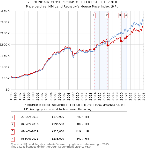 7, BOUNDARY CLOSE, SCRAPTOFT, LEICESTER, LE7 9TR: Price paid vs HM Land Registry's House Price Index