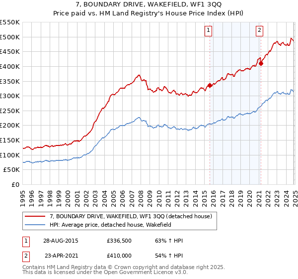 7, BOUNDARY DRIVE, WAKEFIELD, WF1 3QQ: Price paid vs HM Land Registry's House Price Index