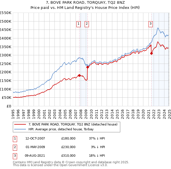 7, BOVE PARK ROAD, TORQUAY, TQ2 8NZ: Price paid vs HM Land Registry's House Price Index