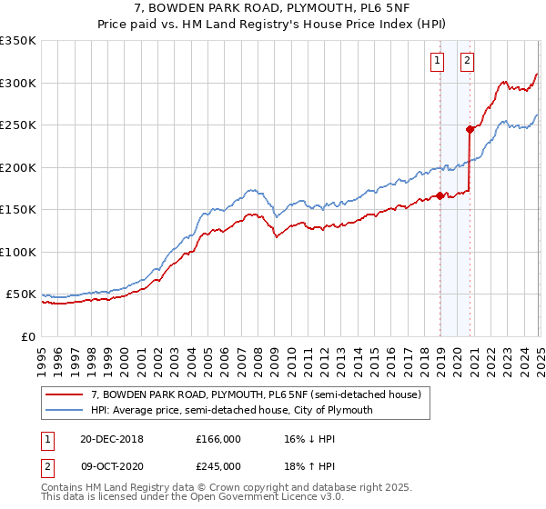 7, BOWDEN PARK ROAD, PLYMOUTH, PL6 5NF: Price paid vs HM Land Registry's House Price Index