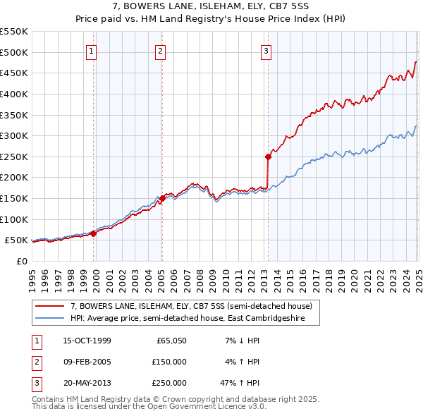 7, BOWERS LANE, ISLEHAM, ELY, CB7 5SS: Price paid vs HM Land Registry's House Price Index