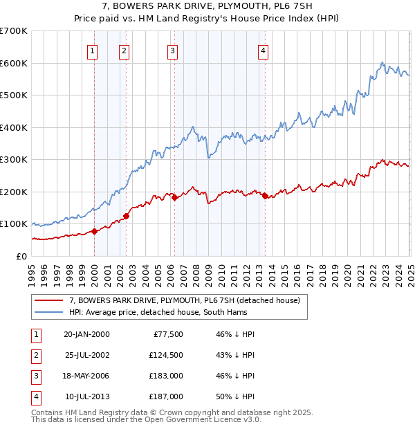 7, BOWERS PARK DRIVE, PLYMOUTH, PL6 7SH: Price paid vs HM Land Registry's House Price Index