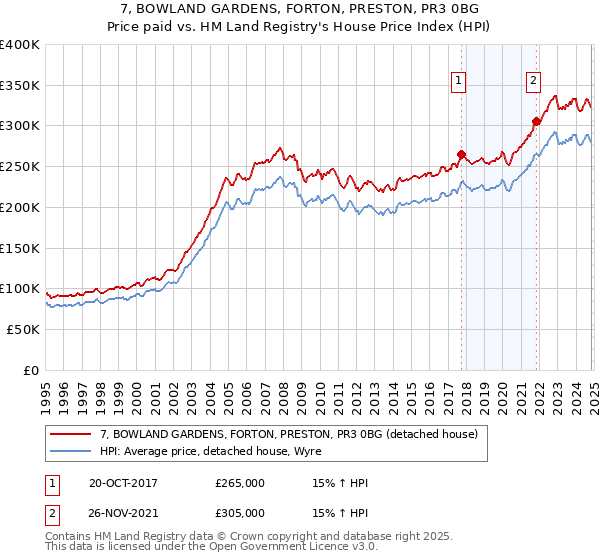 7, BOWLAND GARDENS, FORTON, PRESTON, PR3 0BG: Price paid vs HM Land Registry's House Price Index