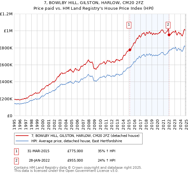 7, BOWLBY HILL, GILSTON, HARLOW, CM20 2FZ: Price paid vs HM Land Registry's House Price Index