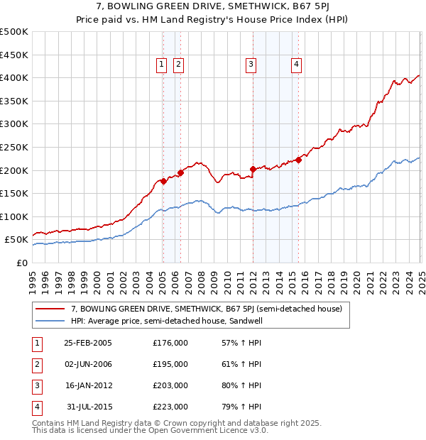 7, BOWLING GREEN DRIVE, SMETHWICK, B67 5PJ: Price paid vs HM Land Registry's House Price Index