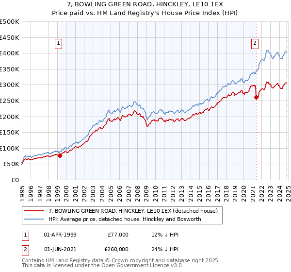 7, BOWLING GREEN ROAD, HINCKLEY, LE10 1EX: Price paid vs HM Land Registry's House Price Index