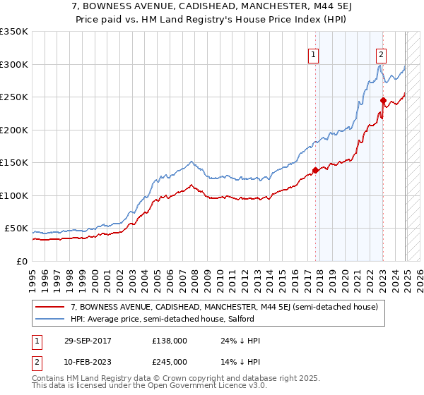 7, BOWNESS AVENUE, CADISHEAD, MANCHESTER, M44 5EJ: Price paid vs HM Land Registry's House Price Index