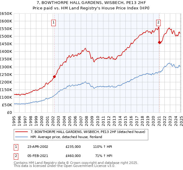 7, BOWTHORPE HALL GARDENS, WISBECH, PE13 2HF: Price paid vs HM Land Registry's House Price Index