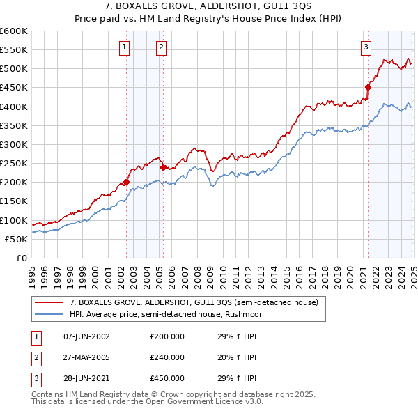 7, BOXALLS GROVE, ALDERSHOT, GU11 3QS: Price paid vs HM Land Registry's House Price Index