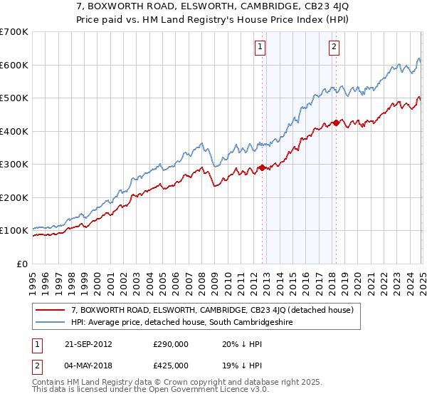 7, BOXWORTH ROAD, ELSWORTH, CAMBRIDGE, CB23 4JQ: Price paid vs HM Land Registry's House Price Index