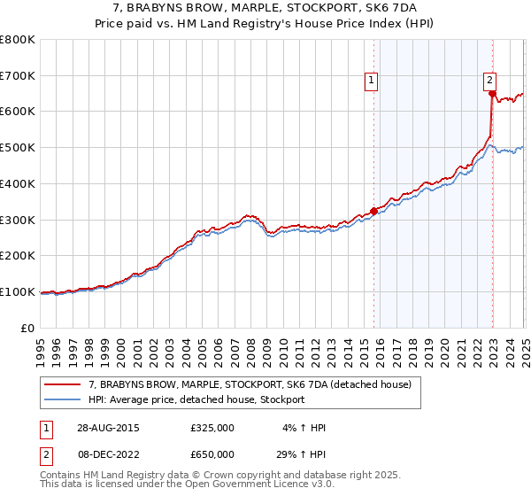 7, BRABYNS BROW, MARPLE, STOCKPORT, SK6 7DA: Price paid vs HM Land Registry's House Price Index