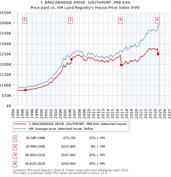 7, BRACEBRIDGE DRIVE, SOUTHPORT, PR8 6XH: Price paid vs HM Land Registry's House Price Index