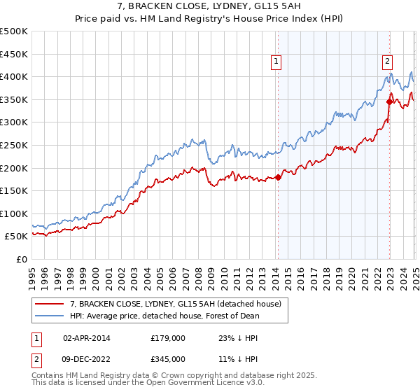 7, BRACKEN CLOSE, LYDNEY, GL15 5AH: Price paid vs HM Land Registry's House Price Index