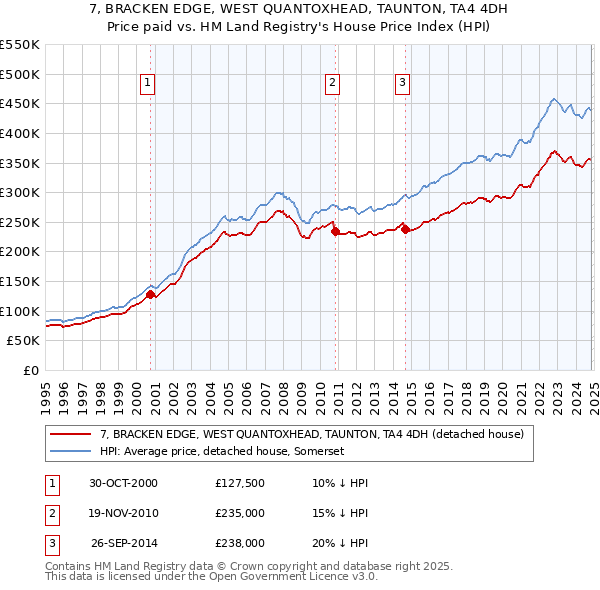 7, BRACKEN EDGE, WEST QUANTOXHEAD, TAUNTON, TA4 4DH: Price paid vs HM Land Registry's House Price Index