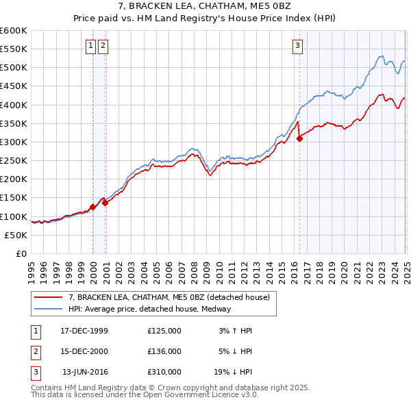 7, BRACKEN LEA, CHATHAM, ME5 0BZ: Price paid vs HM Land Registry's House Price Index