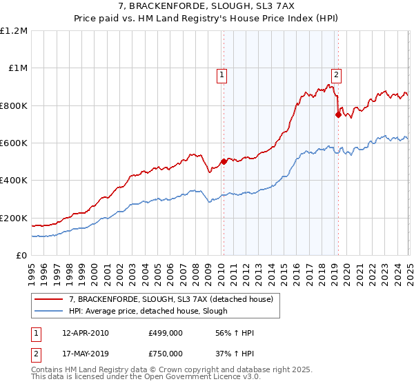 7, BRACKENFORDE, SLOUGH, SL3 7AX: Price paid vs HM Land Registry's House Price Index