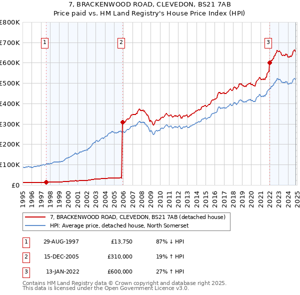 7, BRACKENWOOD ROAD, CLEVEDON, BS21 7AB: Price paid vs HM Land Registry's House Price Index