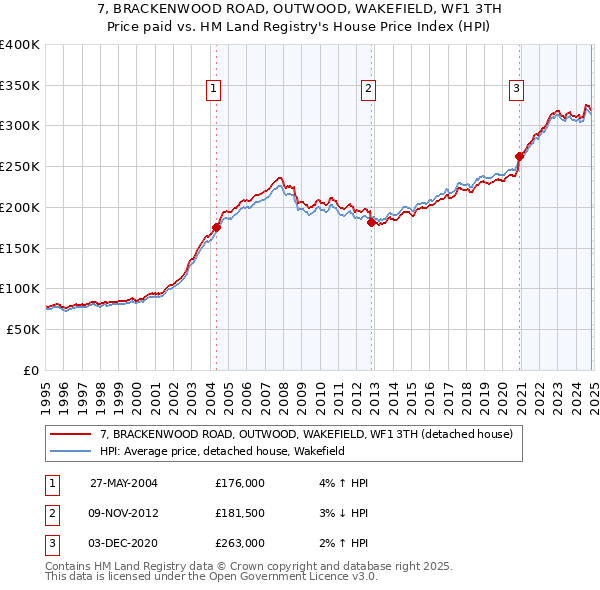 7, BRACKENWOOD ROAD, OUTWOOD, WAKEFIELD, WF1 3TH: Price paid vs HM Land Registry's House Price Index