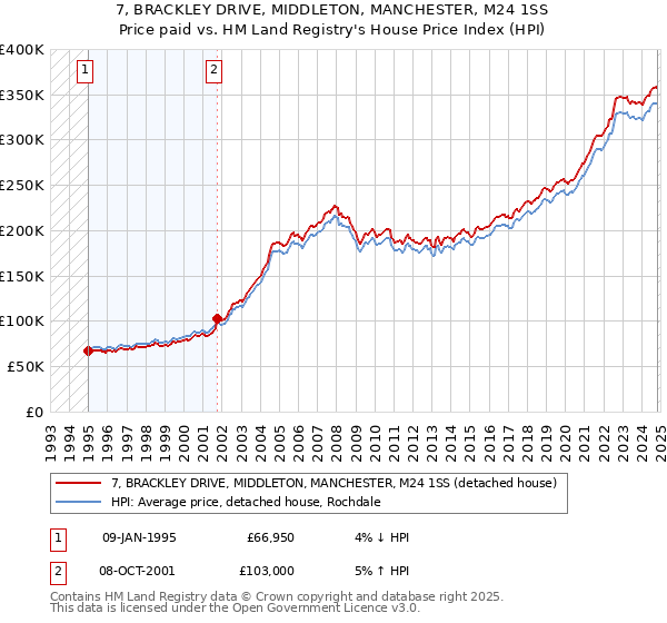 7, BRACKLEY DRIVE, MIDDLETON, MANCHESTER, M24 1SS: Price paid vs HM Land Registry's House Price Index