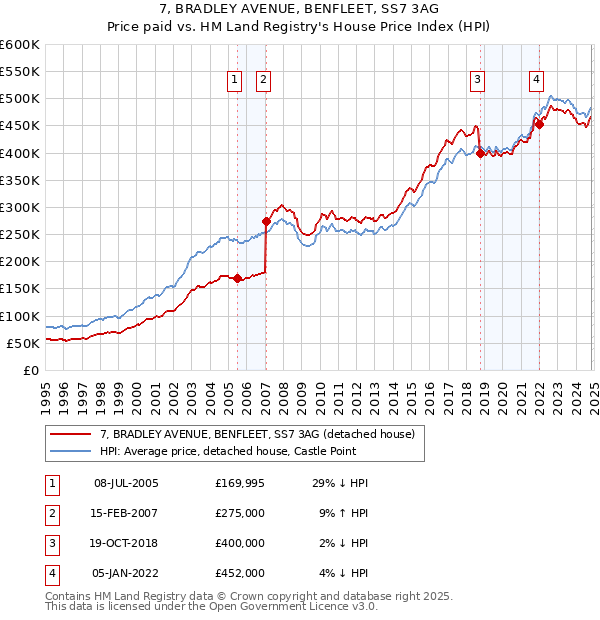 7, BRADLEY AVENUE, BENFLEET, SS7 3AG: Price paid vs HM Land Registry's House Price Index