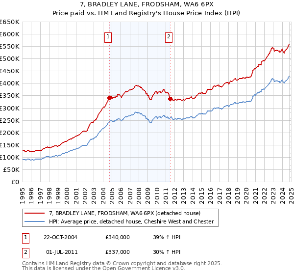 7, BRADLEY LANE, FRODSHAM, WA6 6PX: Price paid vs HM Land Registry's House Price Index