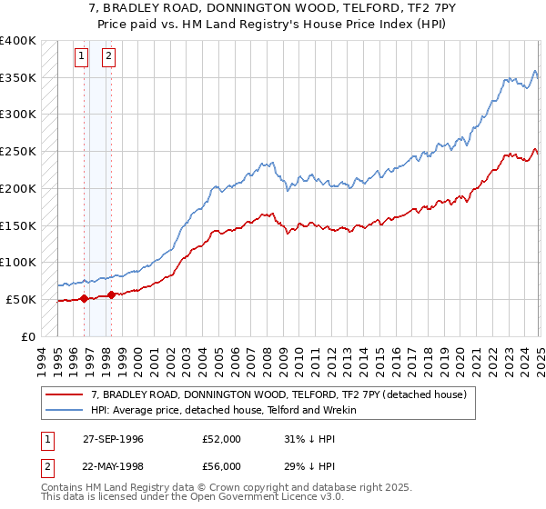 7, BRADLEY ROAD, DONNINGTON WOOD, TELFORD, TF2 7PY: Price paid vs HM Land Registry's House Price Index