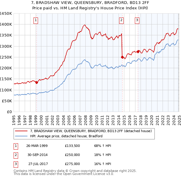 7, BRADSHAW VIEW, QUEENSBURY, BRADFORD, BD13 2FF: Price paid vs HM Land Registry's House Price Index