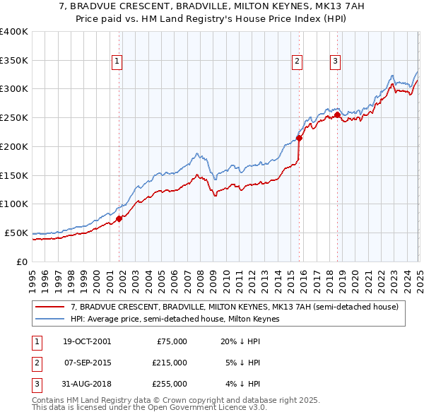 7, BRADVUE CRESCENT, BRADVILLE, MILTON KEYNES, MK13 7AH: Price paid vs HM Land Registry's House Price Index