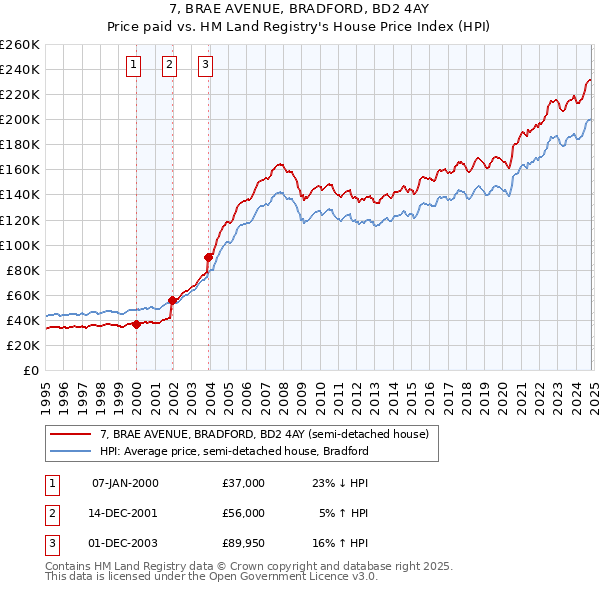 7, BRAE AVENUE, BRADFORD, BD2 4AY: Price paid vs HM Land Registry's House Price Index