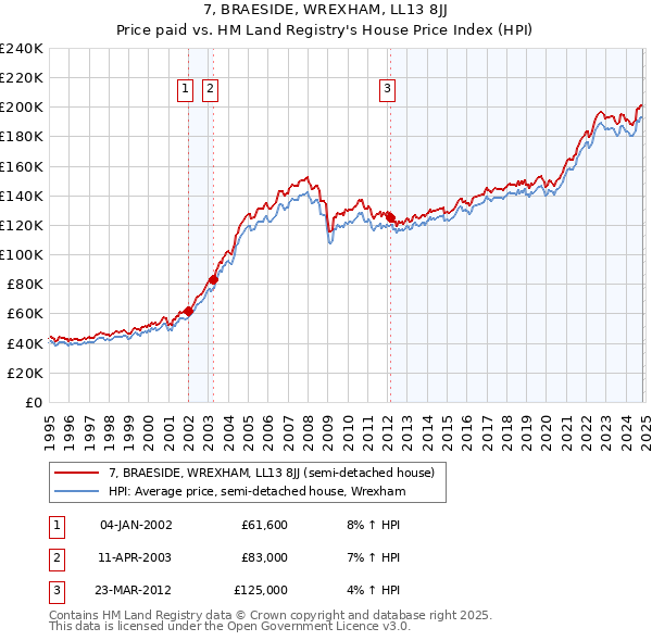 7, BRAESIDE, WREXHAM, LL13 8JJ: Price paid vs HM Land Registry's House Price Index