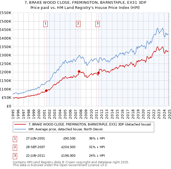 7, BRAKE WOOD CLOSE, FREMINGTON, BARNSTAPLE, EX31 3DP: Price paid vs HM Land Registry's House Price Index