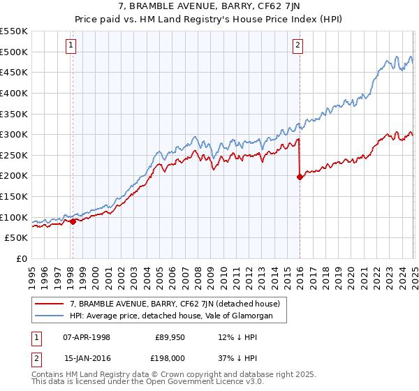 7, BRAMBLE AVENUE, BARRY, CF62 7JN: Price paid vs HM Land Registry's House Price Index