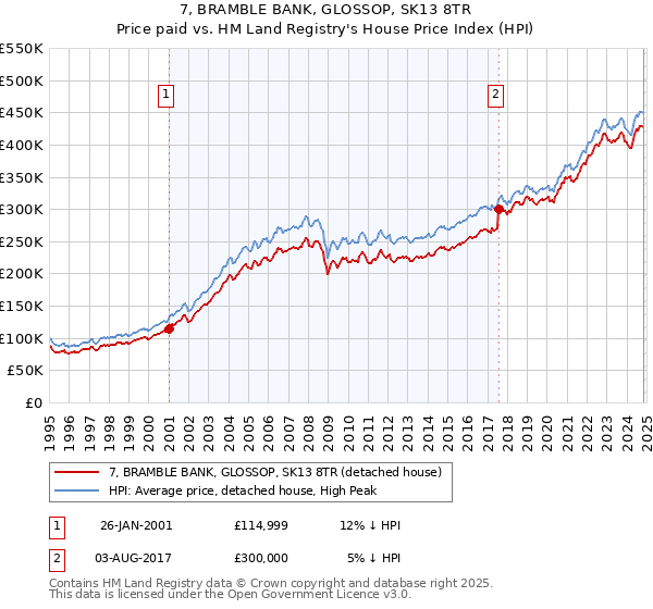 7, BRAMBLE BANK, GLOSSOP, SK13 8TR: Price paid vs HM Land Registry's House Price Index