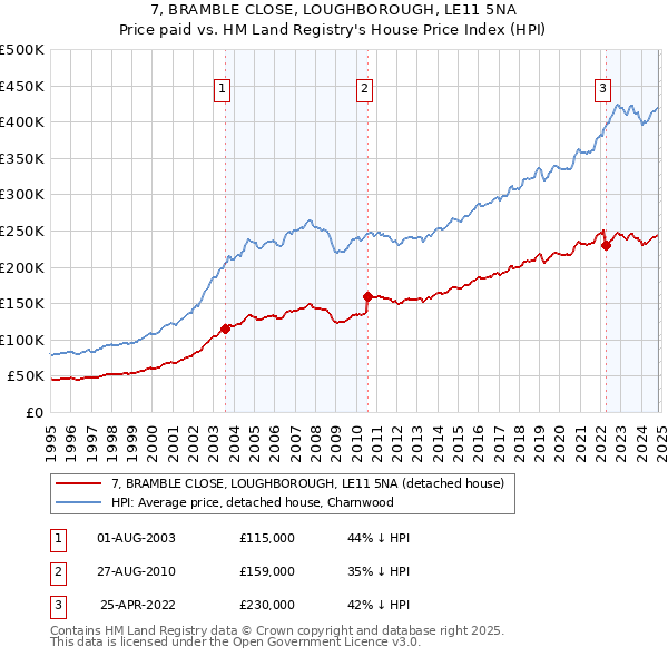 7, BRAMBLE CLOSE, LOUGHBOROUGH, LE11 5NA: Price paid vs HM Land Registry's House Price Index