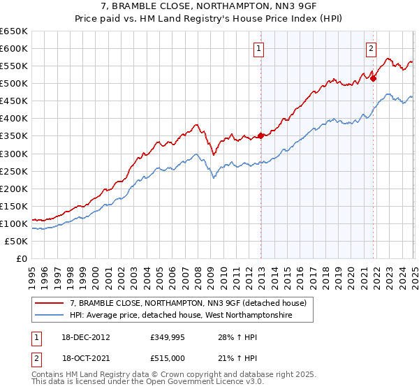 7, BRAMBLE CLOSE, NORTHAMPTON, NN3 9GF: Price paid vs HM Land Registry's House Price Index