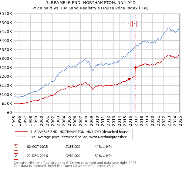 7, BRAMBLE END, NORTHAMPTON, NN4 9YD: Price paid vs HM Land Registry's House Price Index