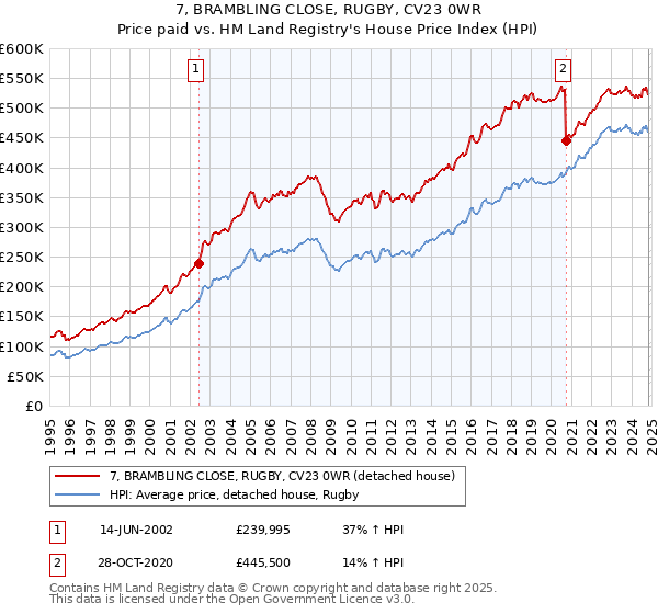 7, BRAMBLING CLOSE, RUGBY, CV23 0WR: Price paid vs HM Land Registry's House Price Index